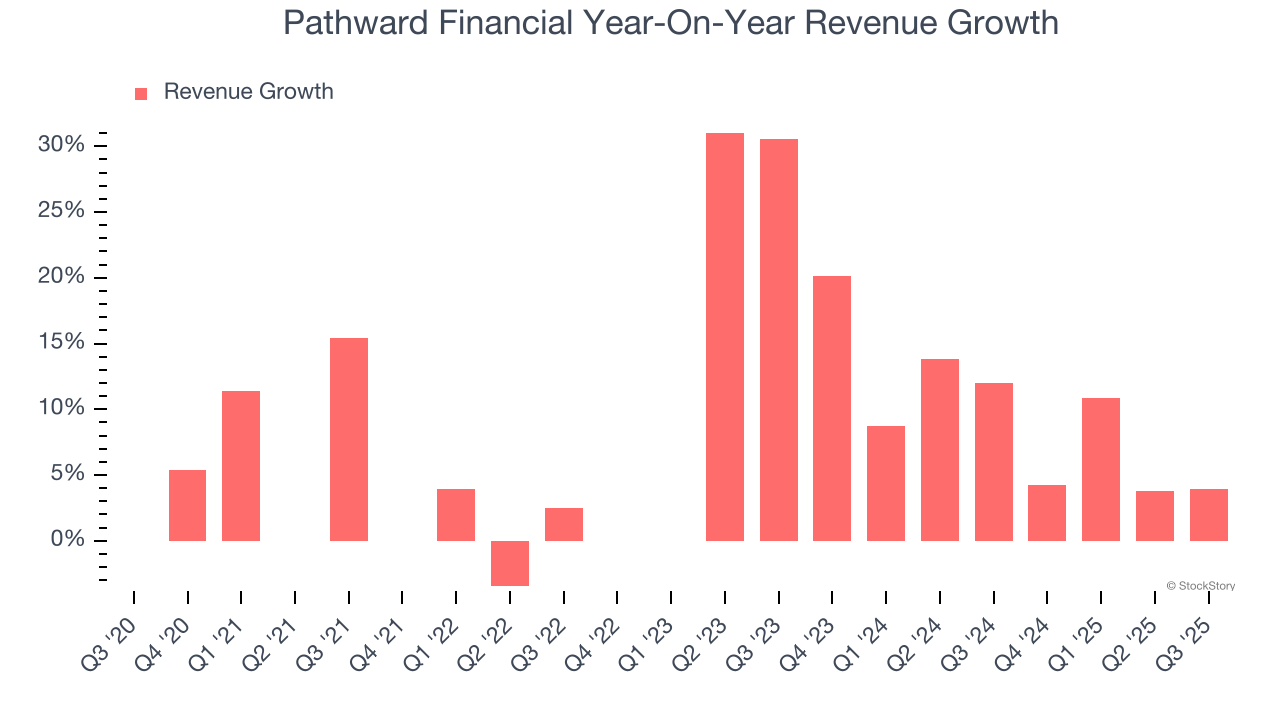 Pathward Financial Year-On-Year Revenue Growth