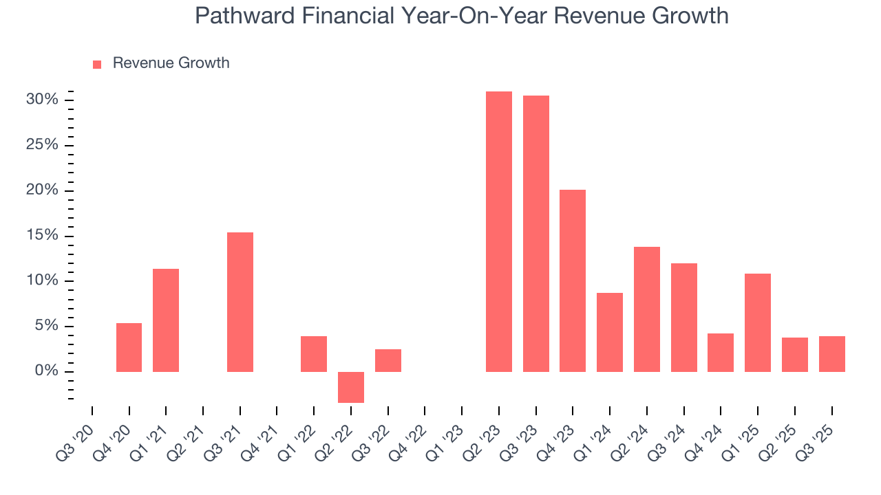 Pathward Financial Year-On-Year Revenue Growth