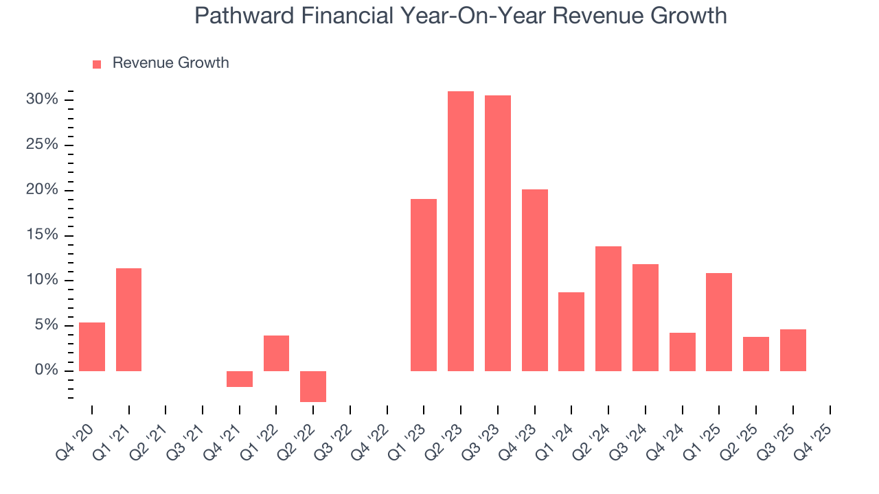 Pathward Financial Year-On-Year Revenue Growth