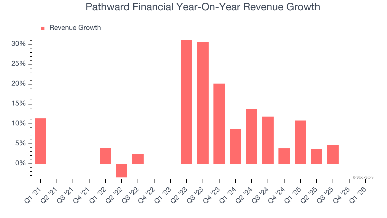 Pathward Financial Year-On-Year Revenue Growth