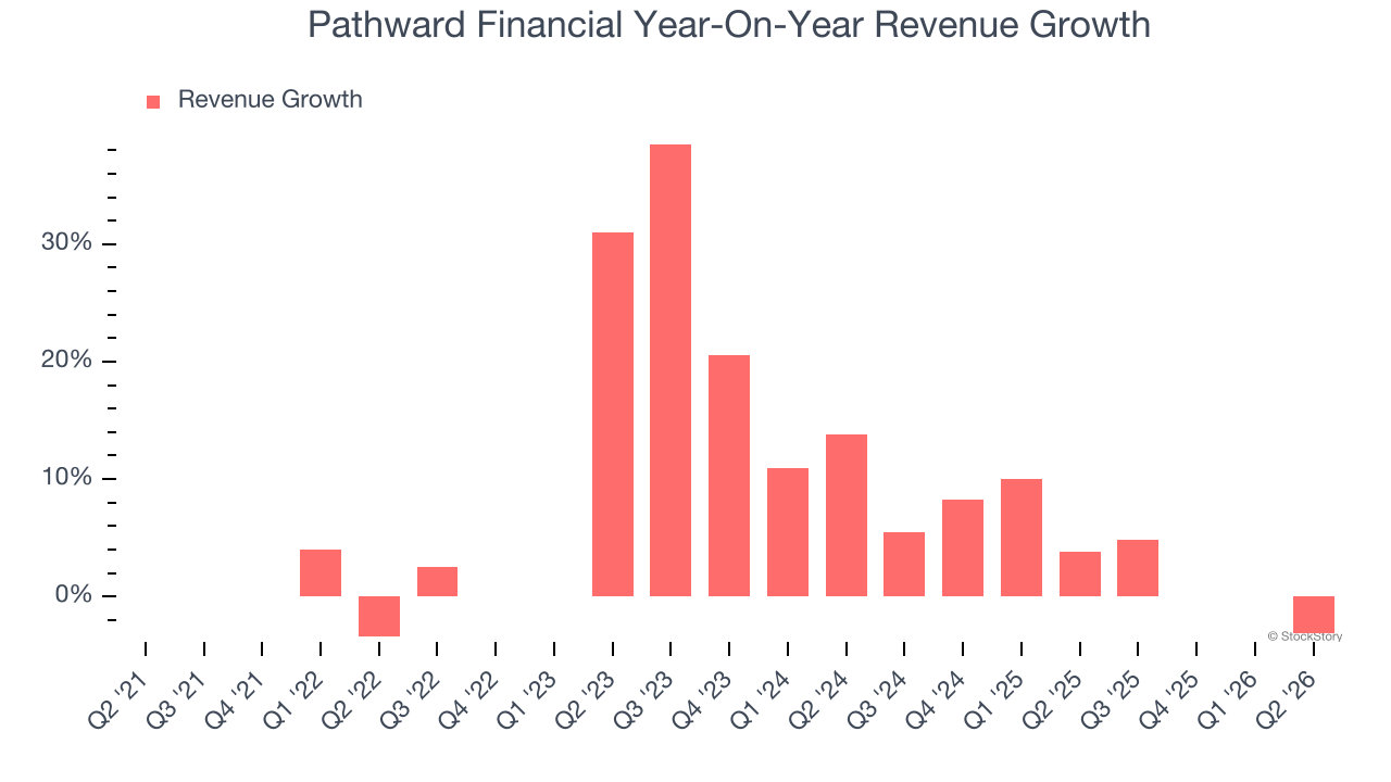 Pathward Financial Year-On-Year Revenue Growth