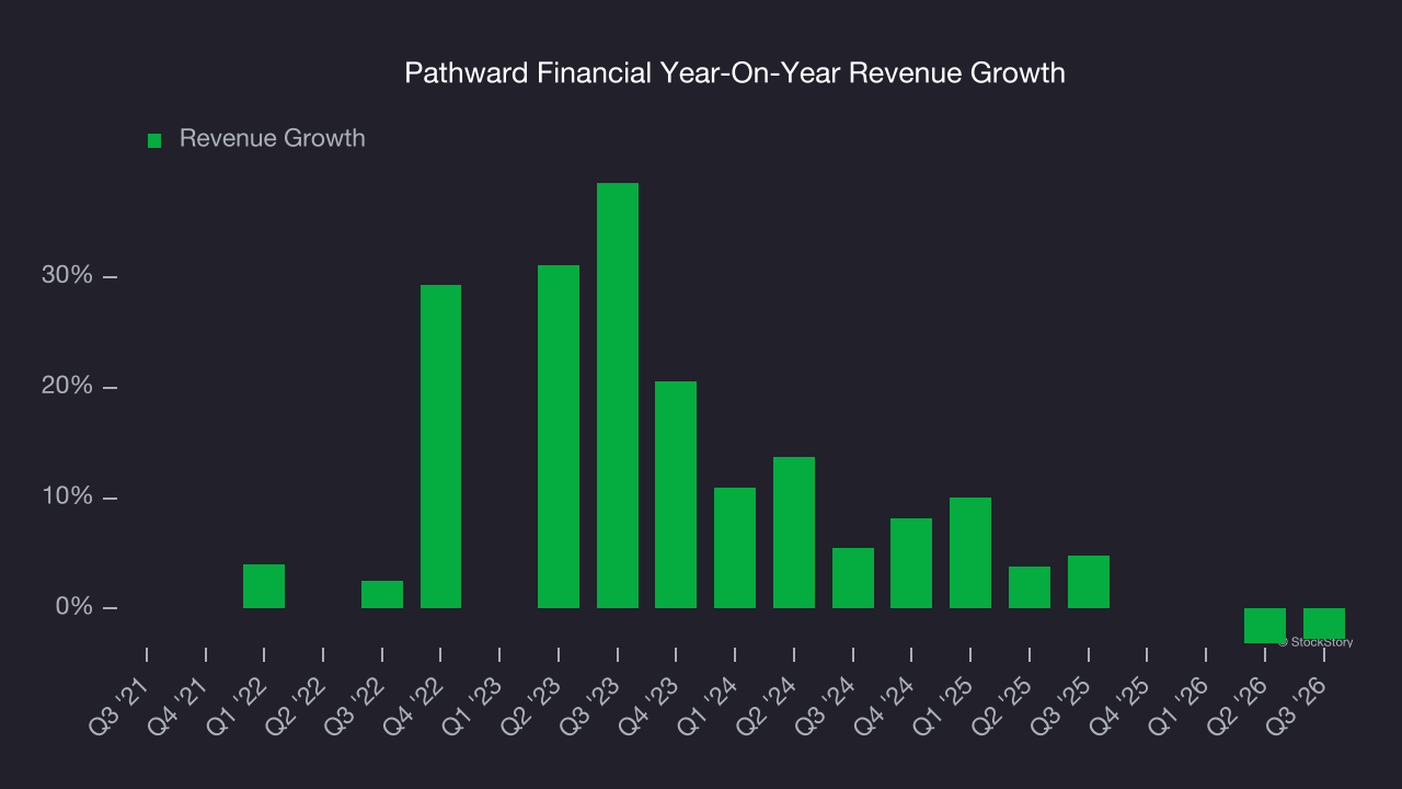 Pathward Financial Year-On-Year Revenue Growth