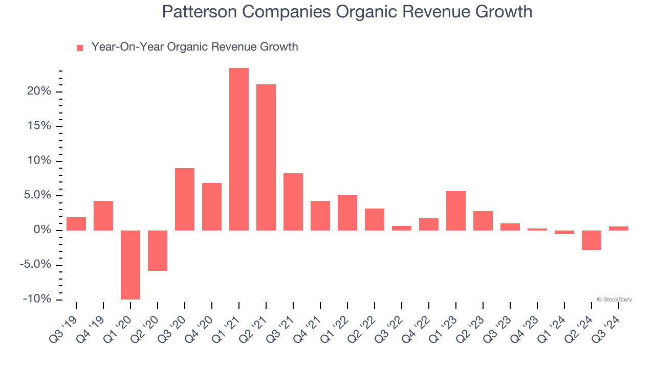 Patterson Companies Organic Revenue Growth