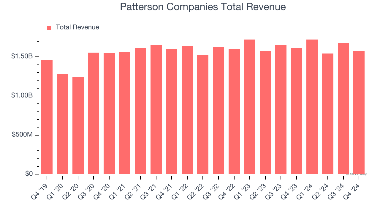 Patterson Companies Total Revenue