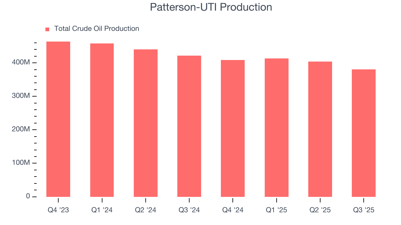 Patterson-UTI Production
