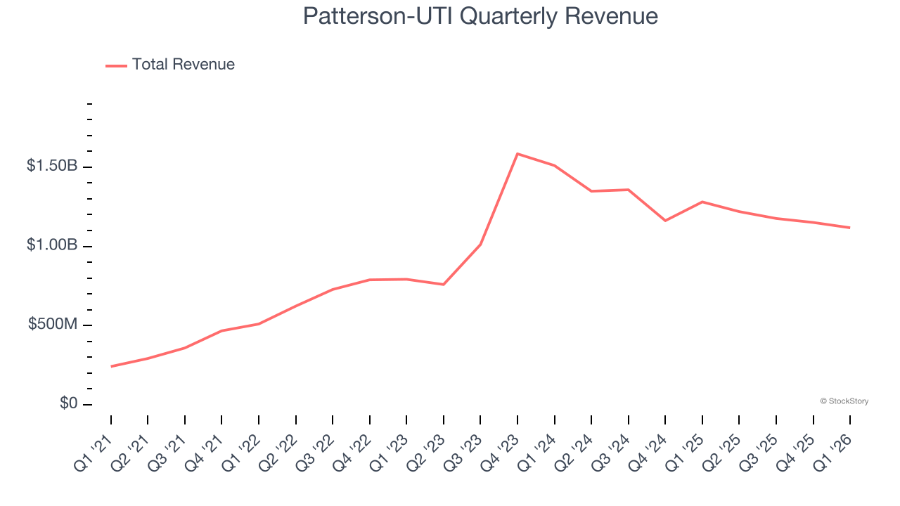 Patterson-UTI Quarterly Revenue