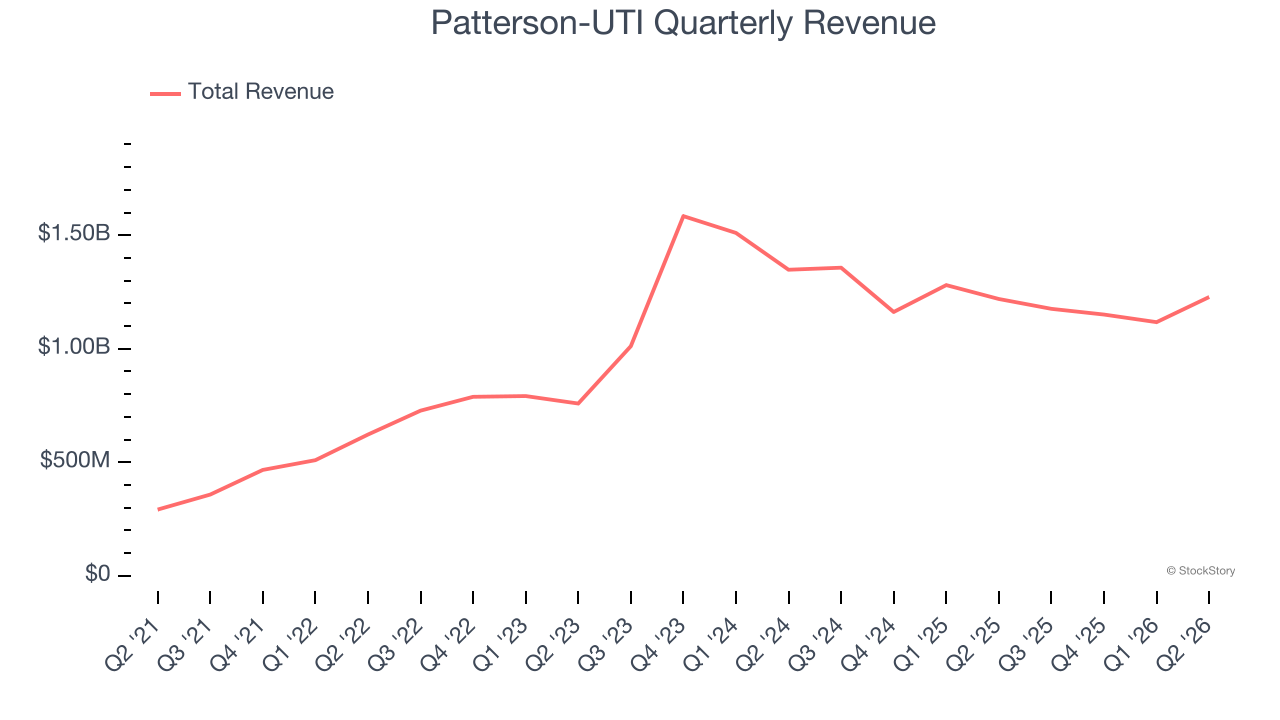 Patterson-UTI Quarterly Revenue