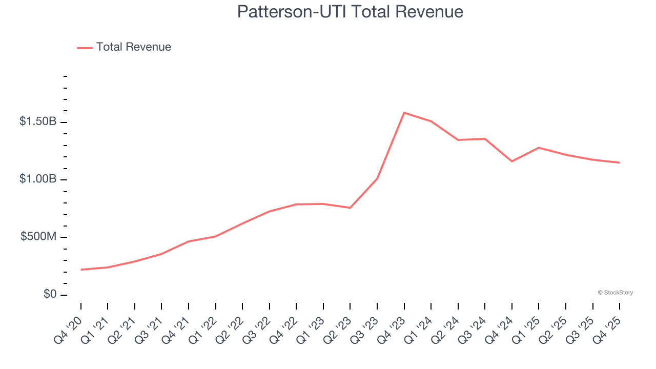 Patterson-UTI Total Revenue