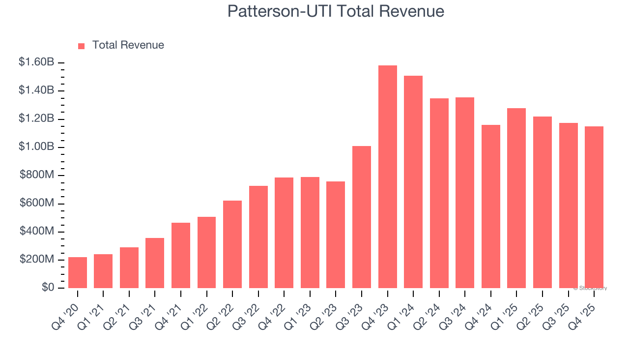 Patterson-UTI Total Revenue