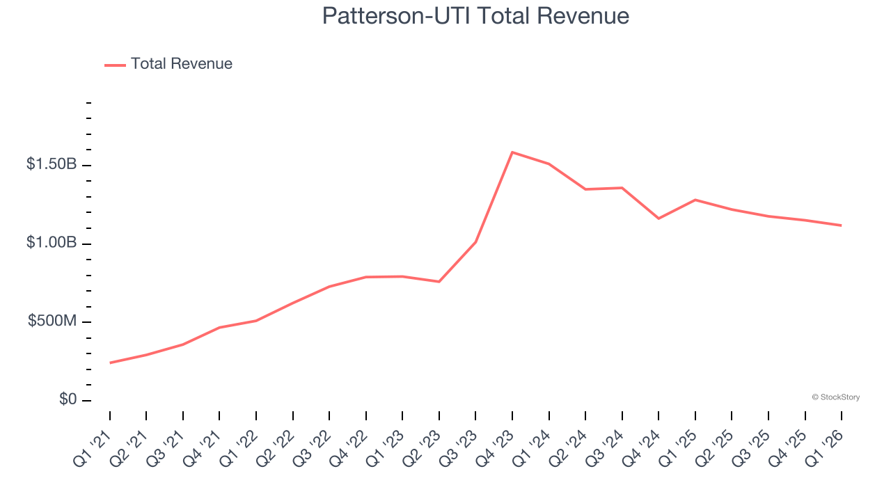 Patterson-UTI Total Revenue