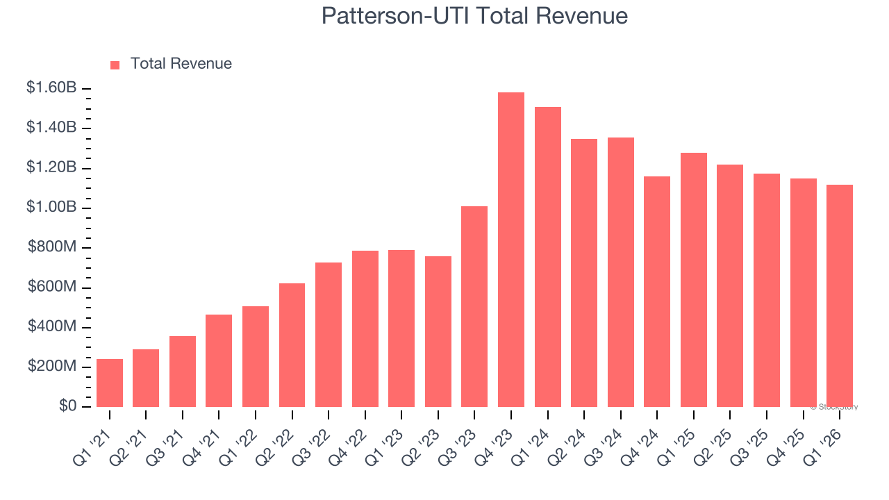 Patterson-UTI Total Revenue