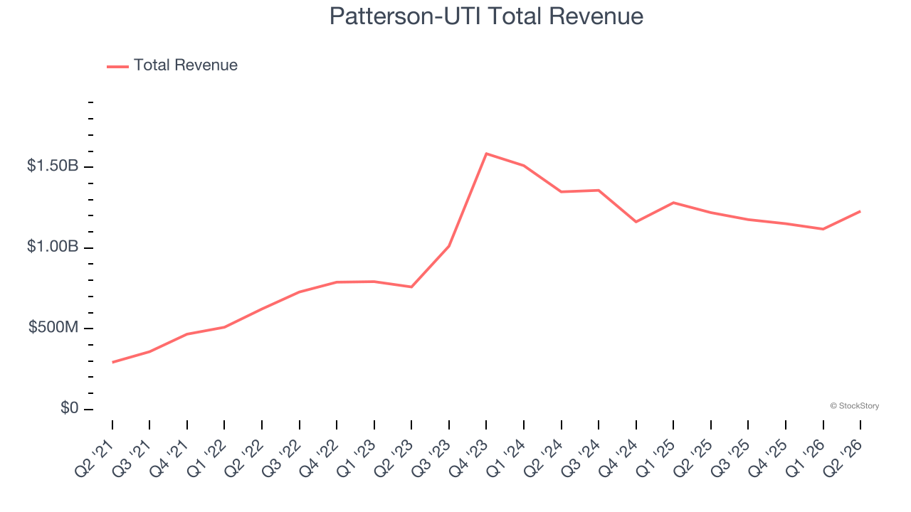 Patterson-UTI Total Revenue