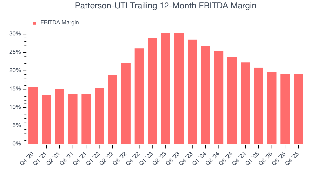 Patterson-UTI Trailing 12-Month EBITDA Margin