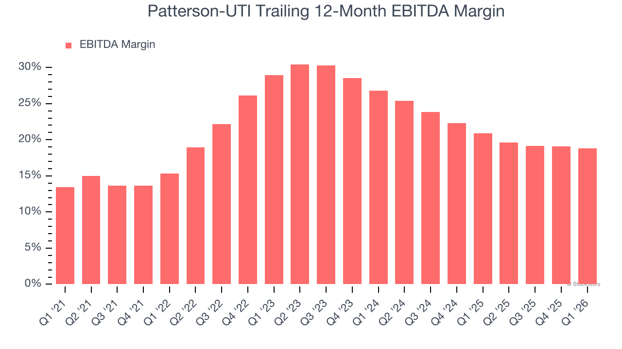 Patterson-UTI Trailing 12-Month EBITDA Margin