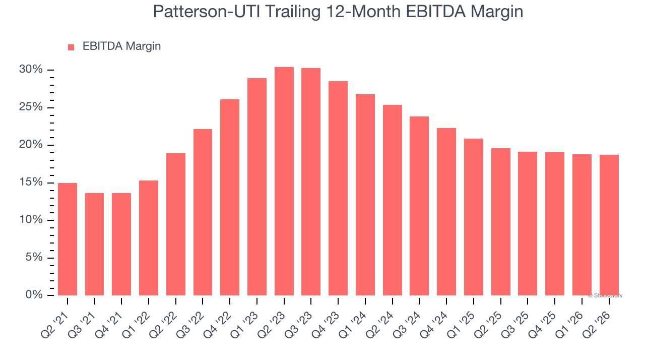 Patterson-UTI Trailing 12-Month EBITDA Margin