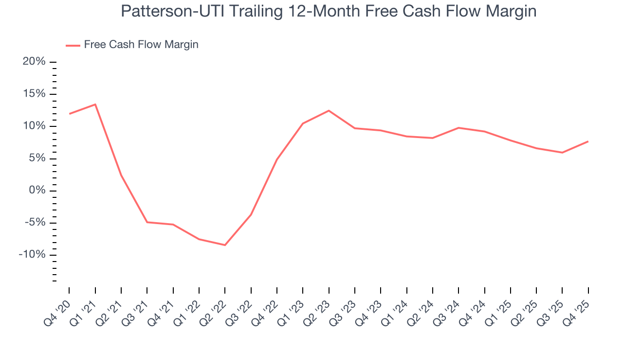 Patterson-UTI Trailing 12-Month Free Cash Flow Margin