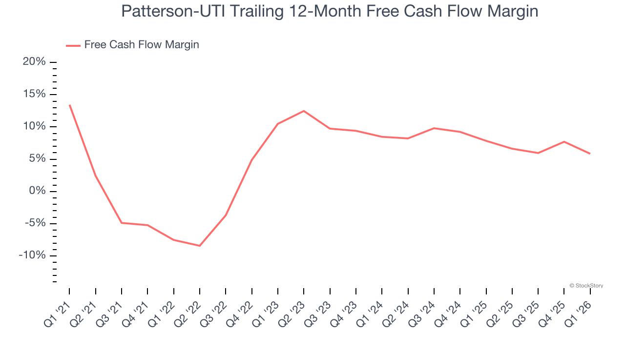 Patterson-UTI Trailing 12-Month Free Cash Flow Margin