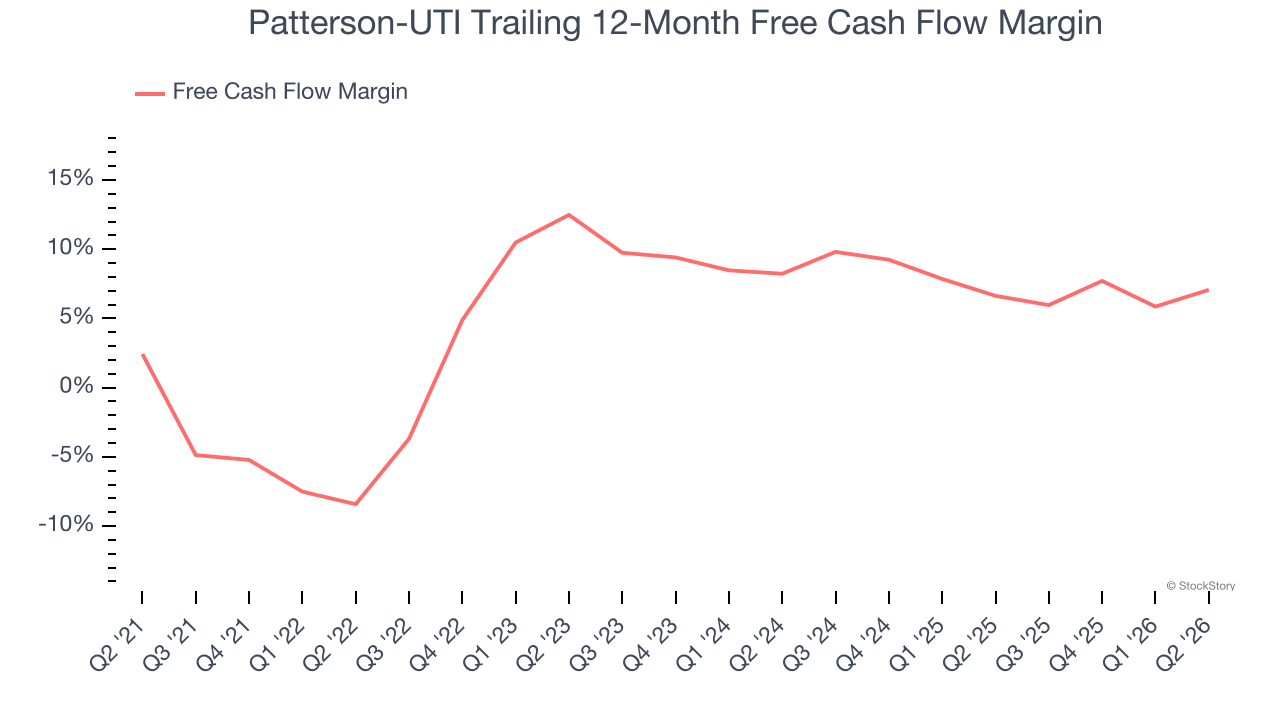 Patterson-UTI Trailing 12-Month Free Cash Flow Margin