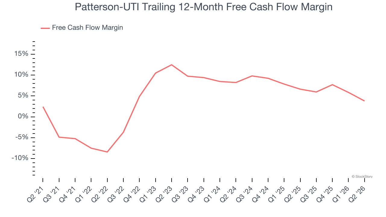 Patterson-UTI Trailing 12-Month Free Cash Flow Margin