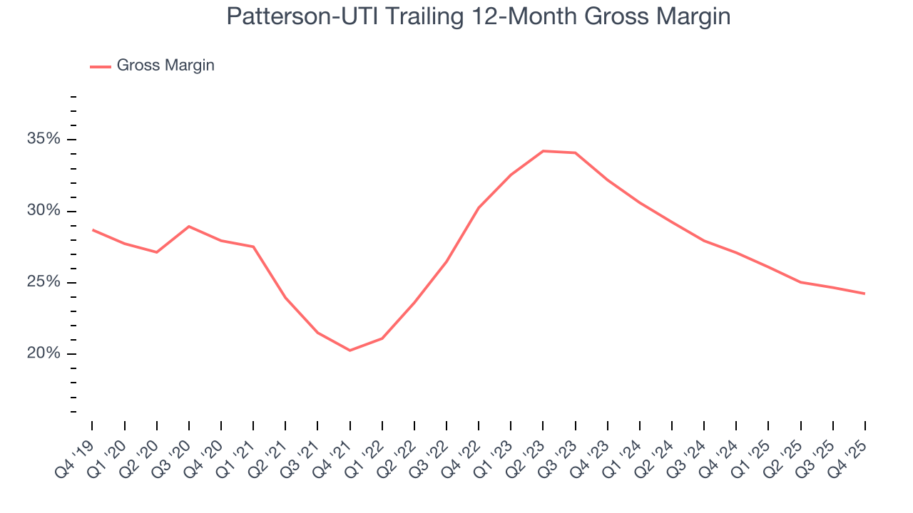 Patterson-UTI Trailing 12-Month Gross Margin