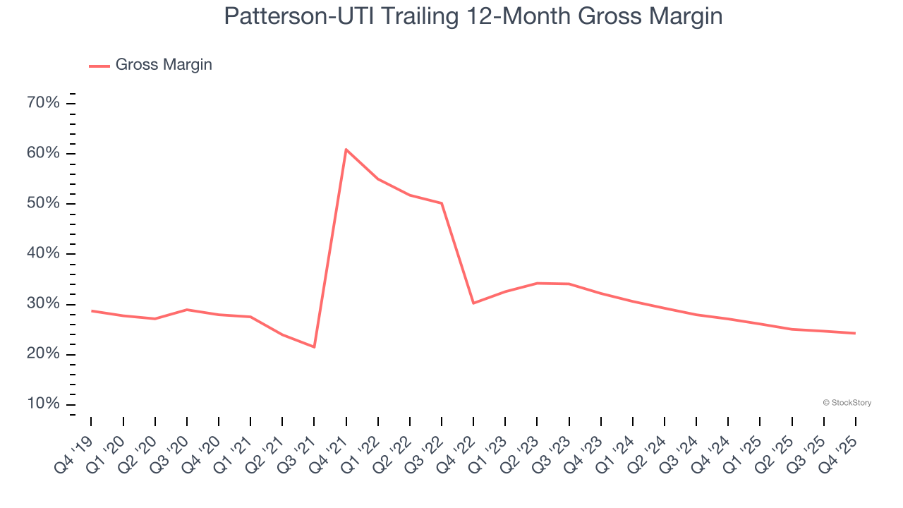 Patterson-UTI Trailing 12-Month Gross Margin