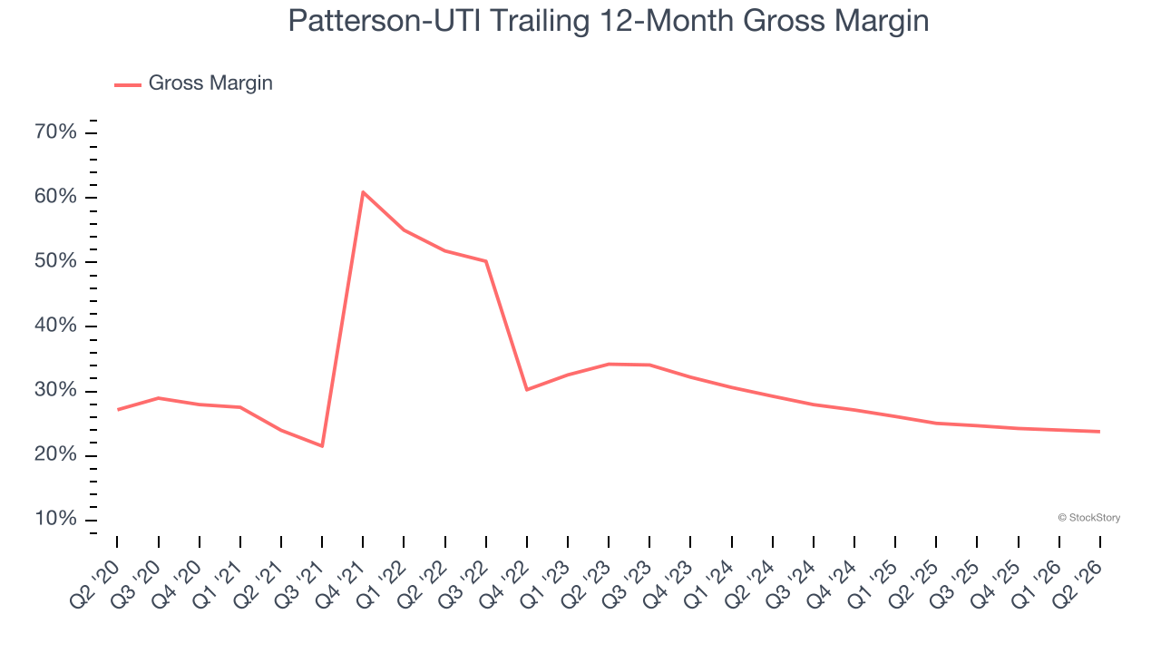 Patterson-UTI Trailing 12-Month Gross Margin