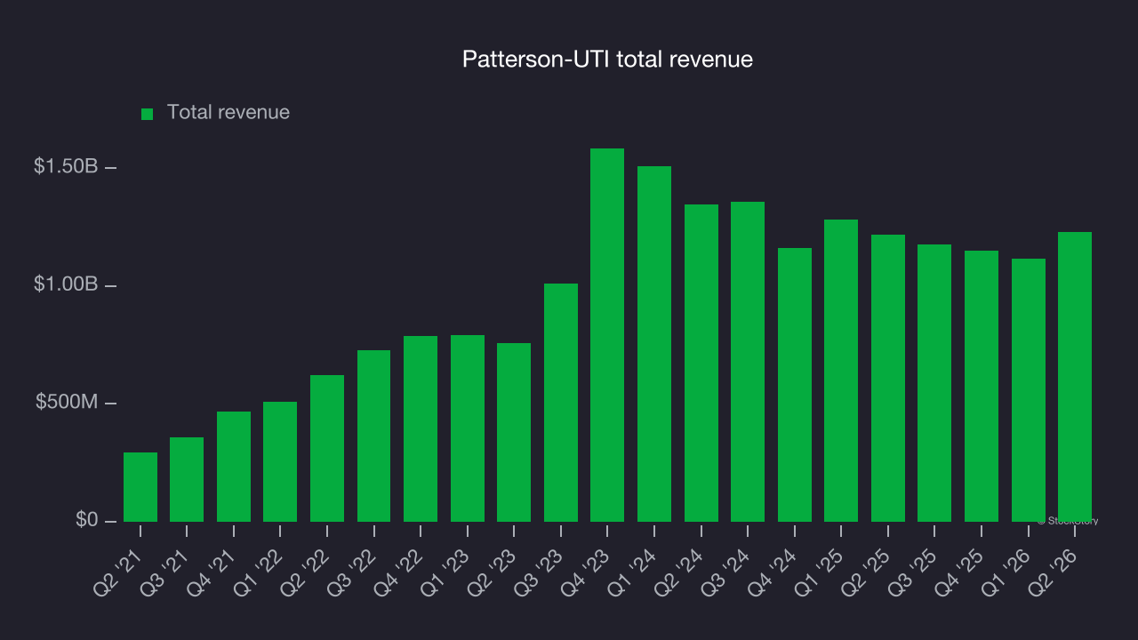 Patterson-UTI total revenue