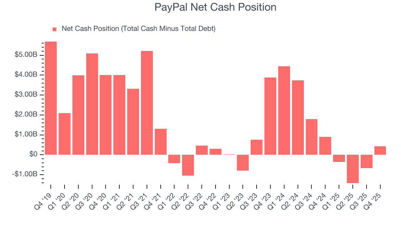 PayPal Net Cash Position