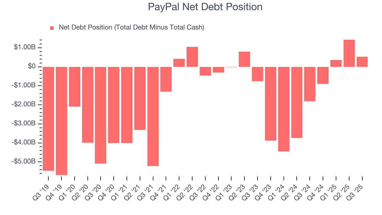 PayPal Net Debt Position