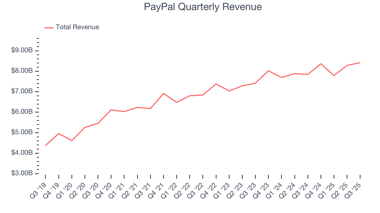 PayPal Quarterly Revenue