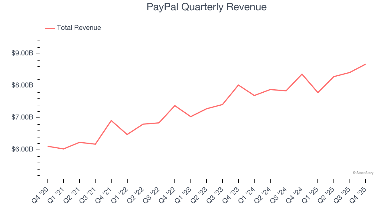 PayPal Quarterly Revenue