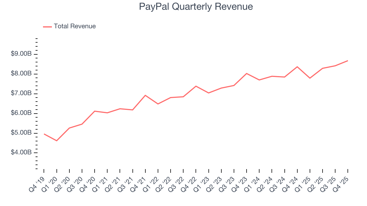 PayPal Quarterly Revenue