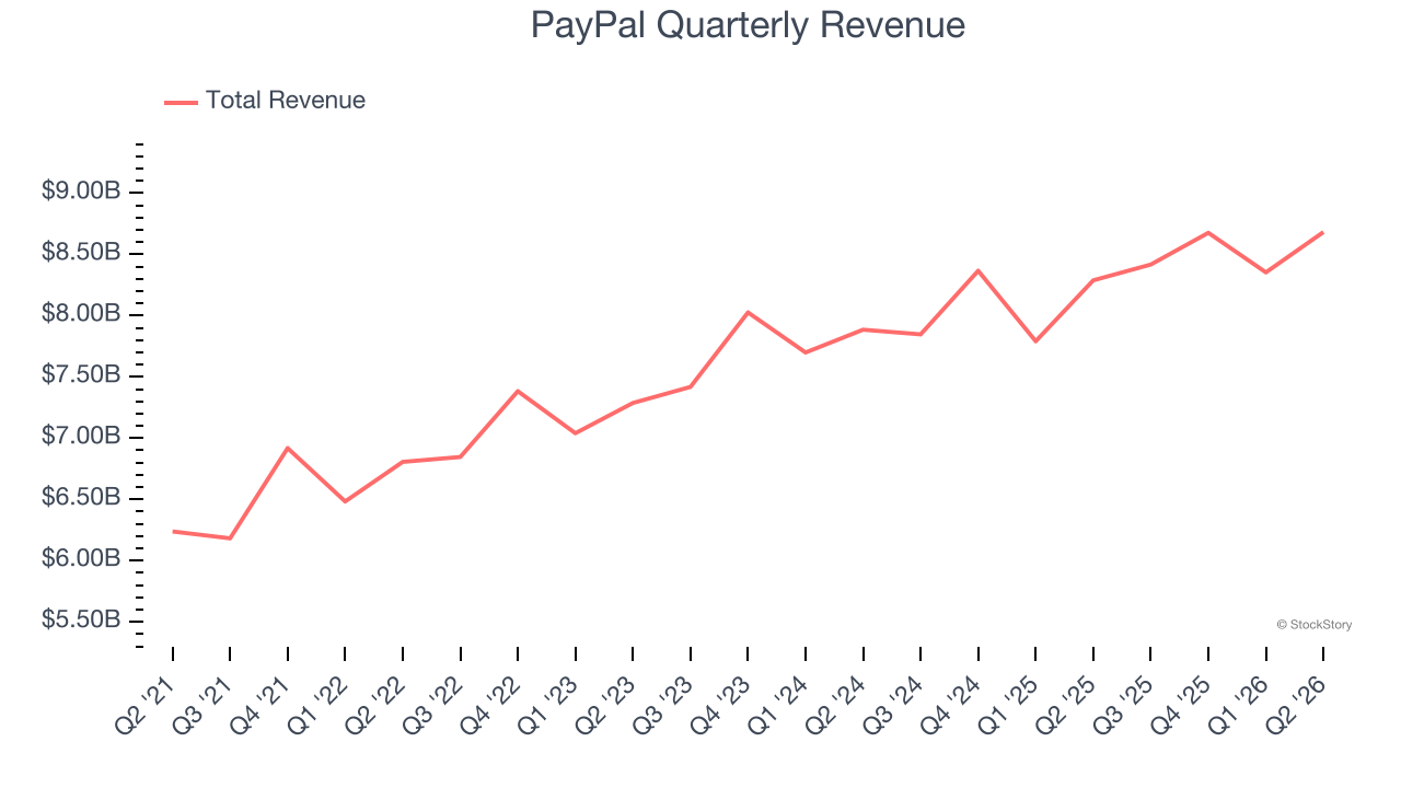 PayPal Quarterly Revenue