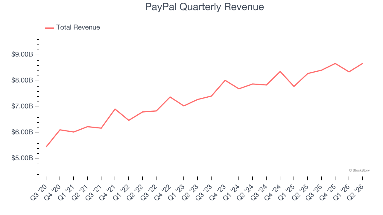 PayPal Quarterly Revenue