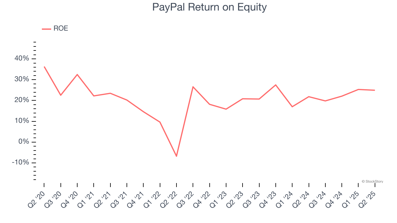 PayPal Return on Equity