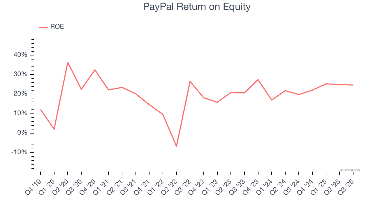PayPal Return on Equity