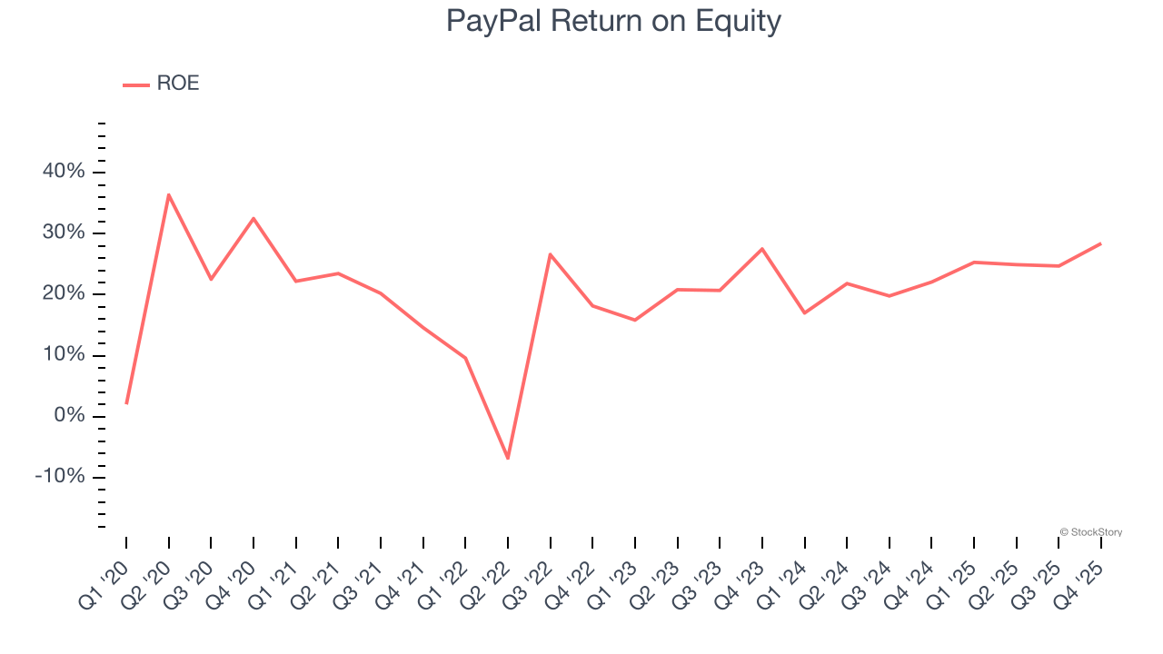 PayPal Return on Equity
