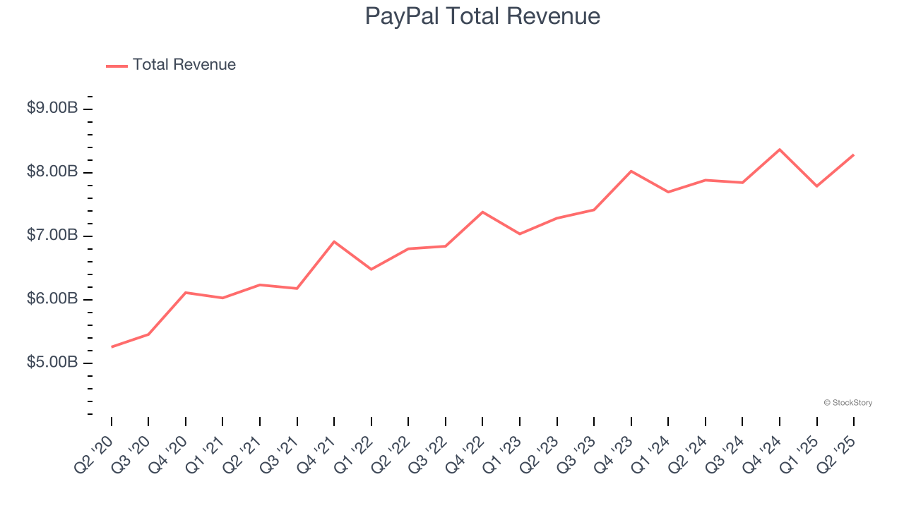 PayPal Total Revenue