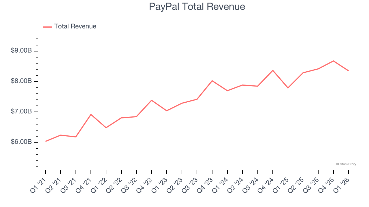 PayPal Total Revenue