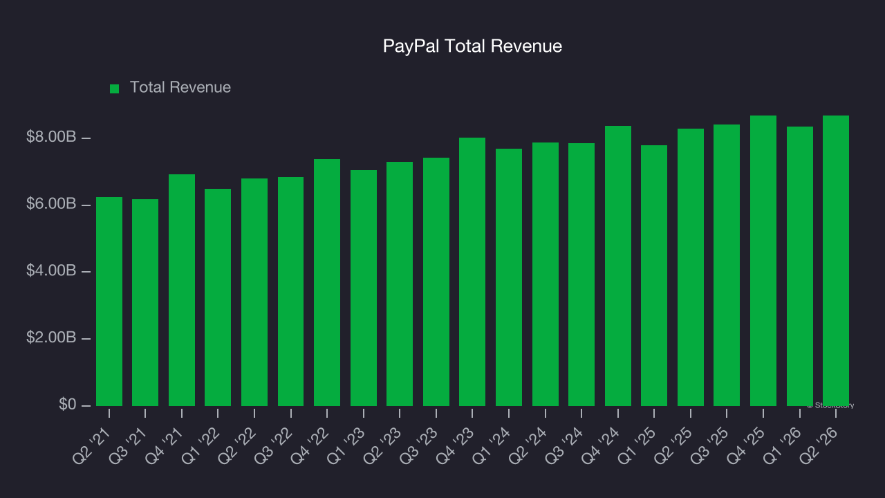PayPal Total Revenue