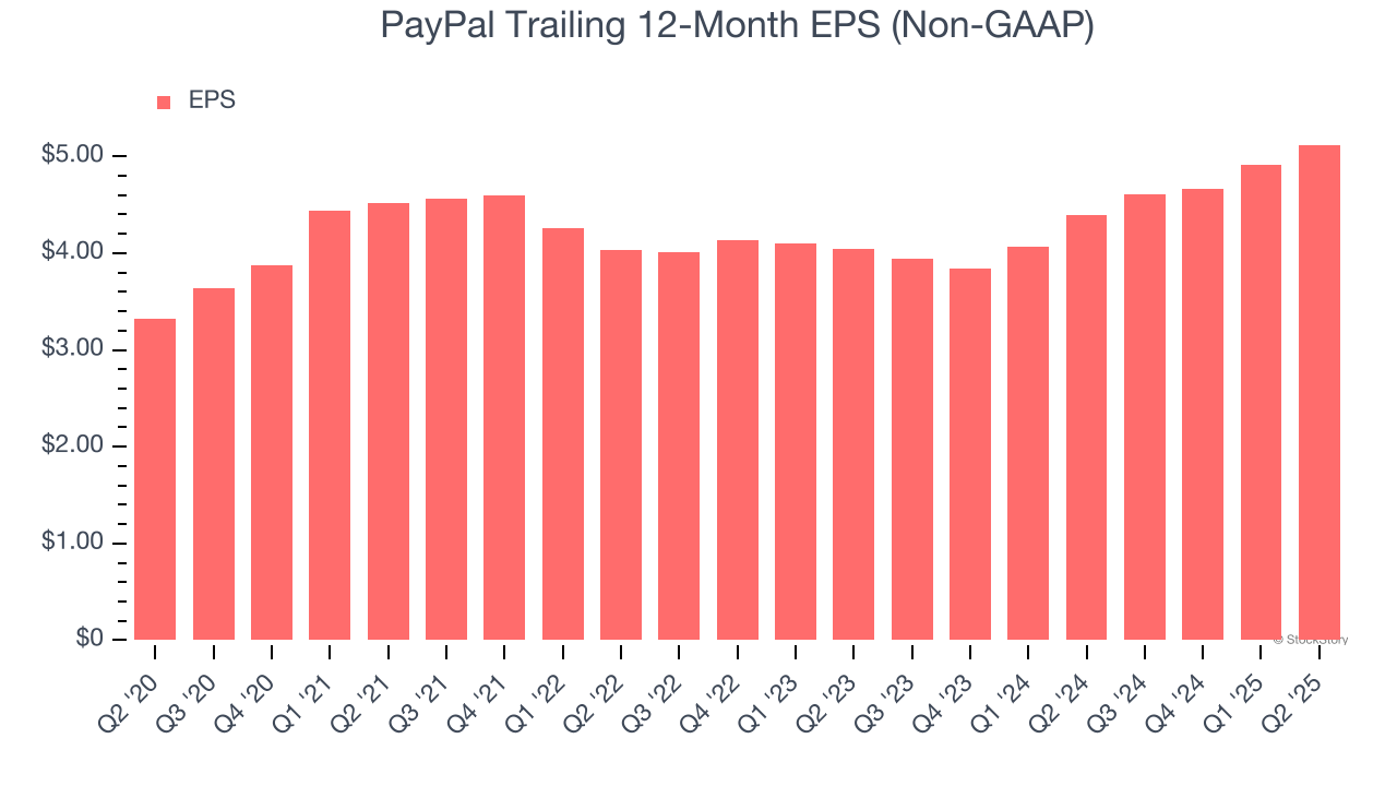 PayPal Trailing 12-Month EPS (Non-GAAP)
