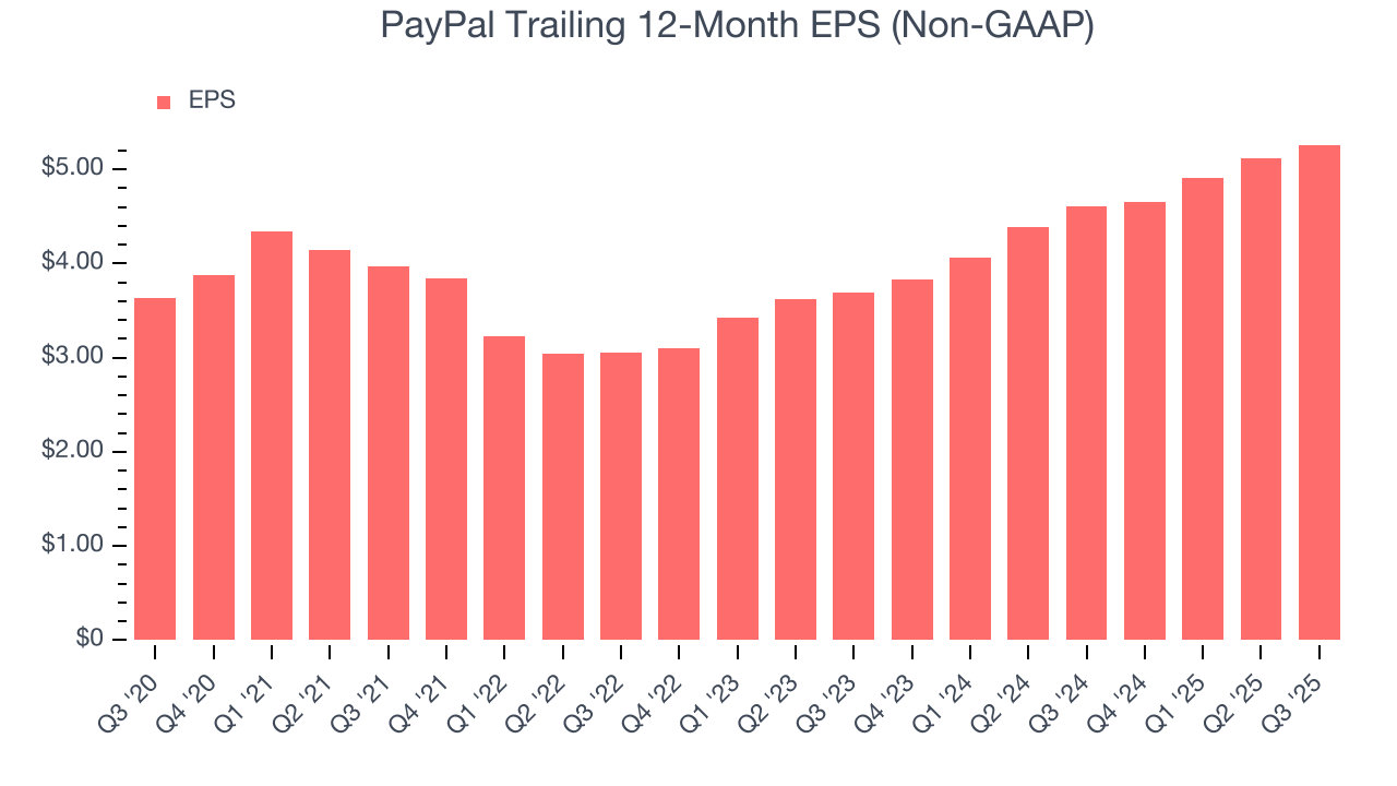 PayPal Trailing 12-Month EPS (Non-GAAP)