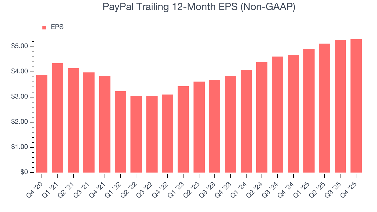 PayPal Trailing 12-Month EPS (Non-GAAP)