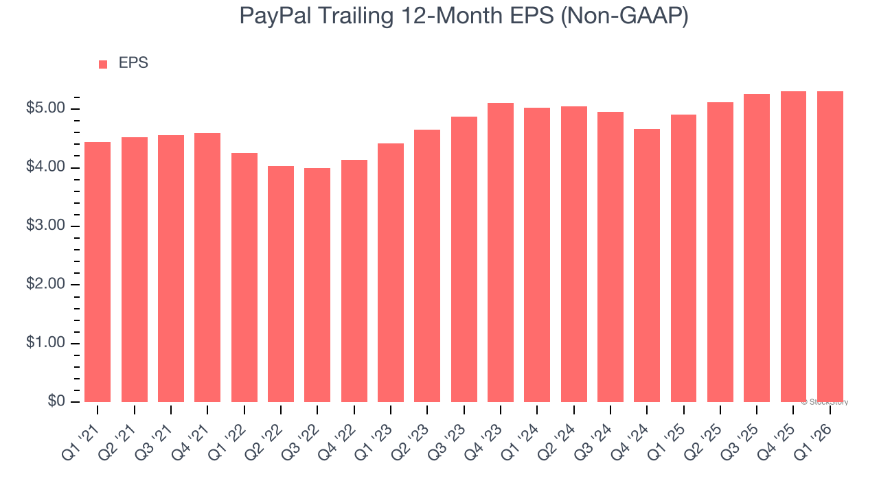 PayPal Trailing 12-Month EPS (Non-GAAP)