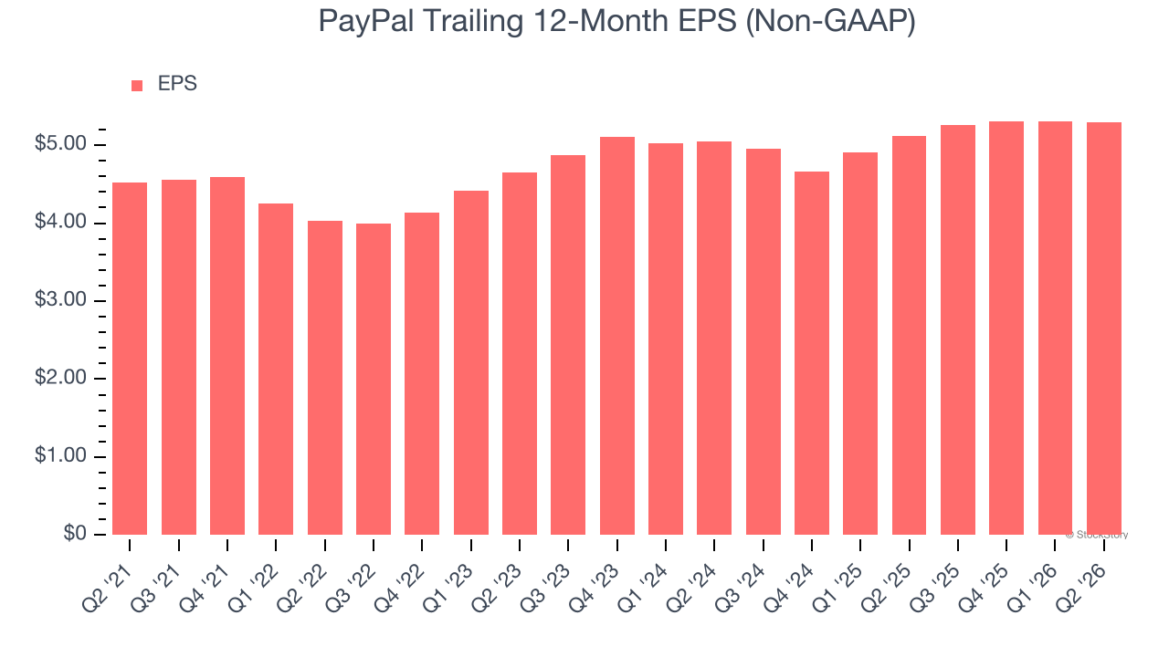 PayPal Trailing 12-Month EPS (Non-GAAP)