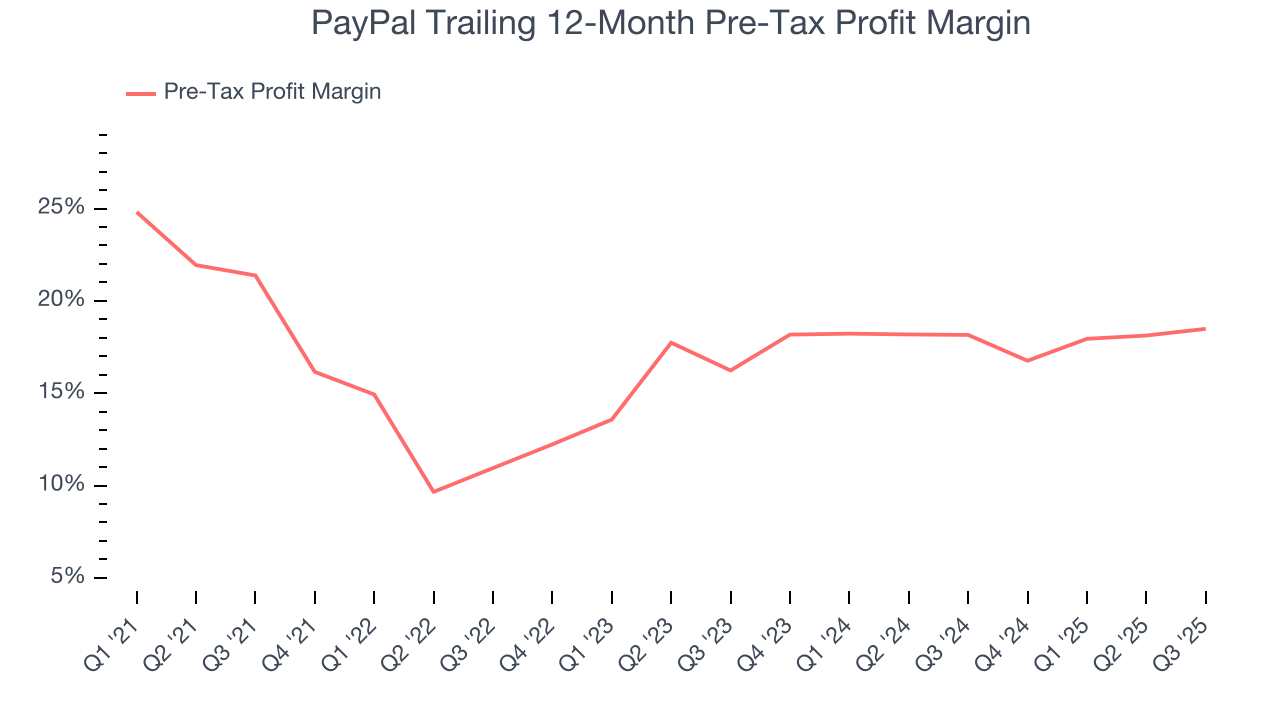PayPal Trailing 12-Month Pre-Tax Profit Margin