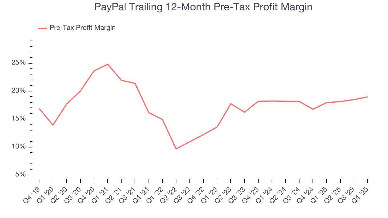 PayPal Trailing 12-Month Pre-Tax Profit Margin