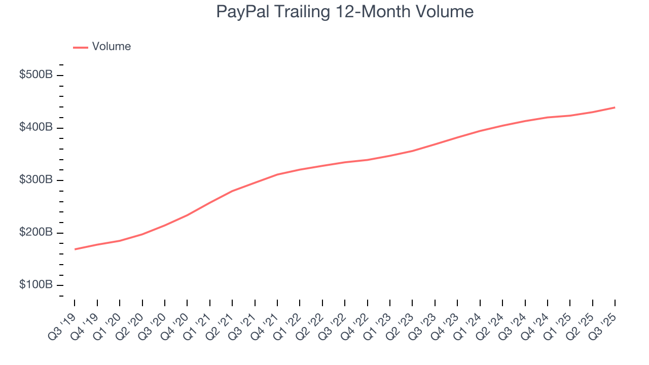 PayPal Trailing 12-Month Volume