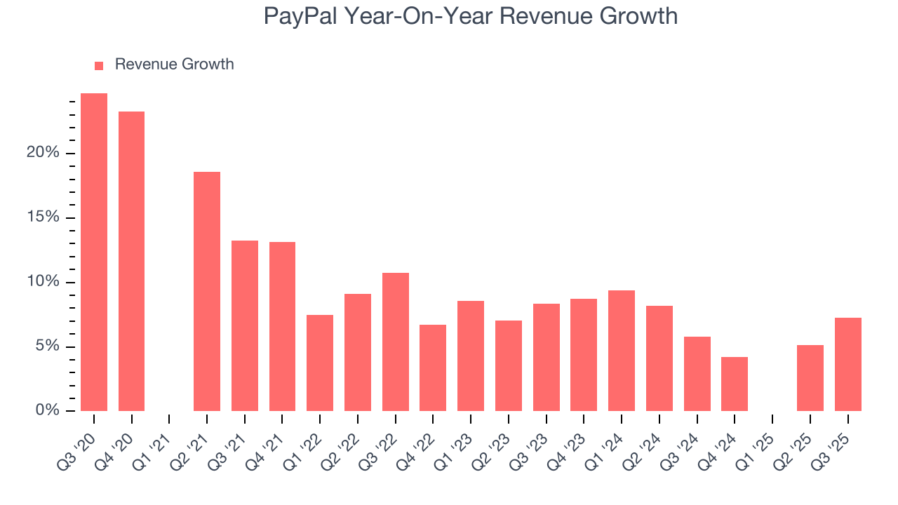 PayPal Year-On-Year Revenue Growth