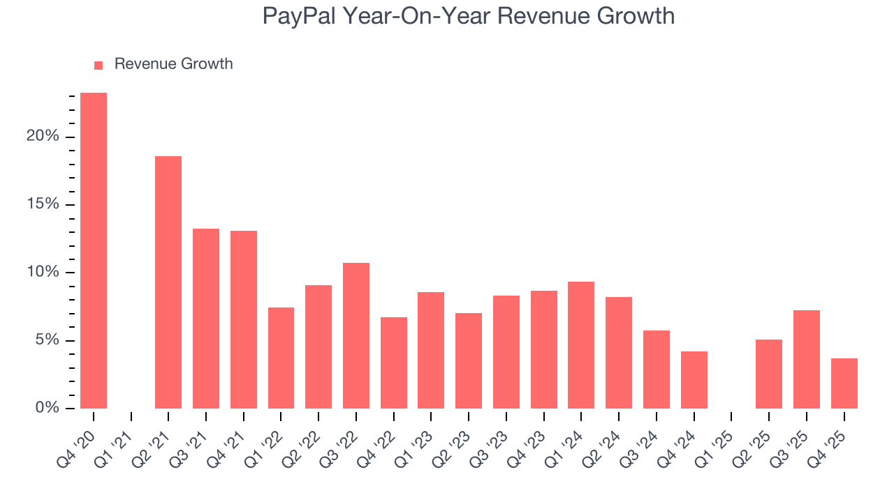 PayPal Year-On-Year Revenue Growth